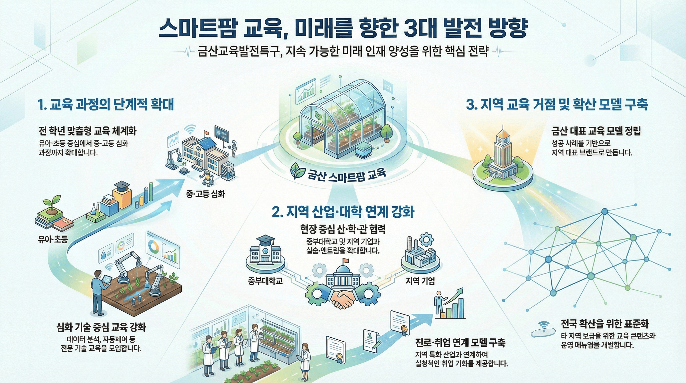 스마트팜 교육, 미래를 향한 3대 발전 방향 - 금산교육발전특구, 지속 가능한 미래 인재 양성을 위한 핵심 전략