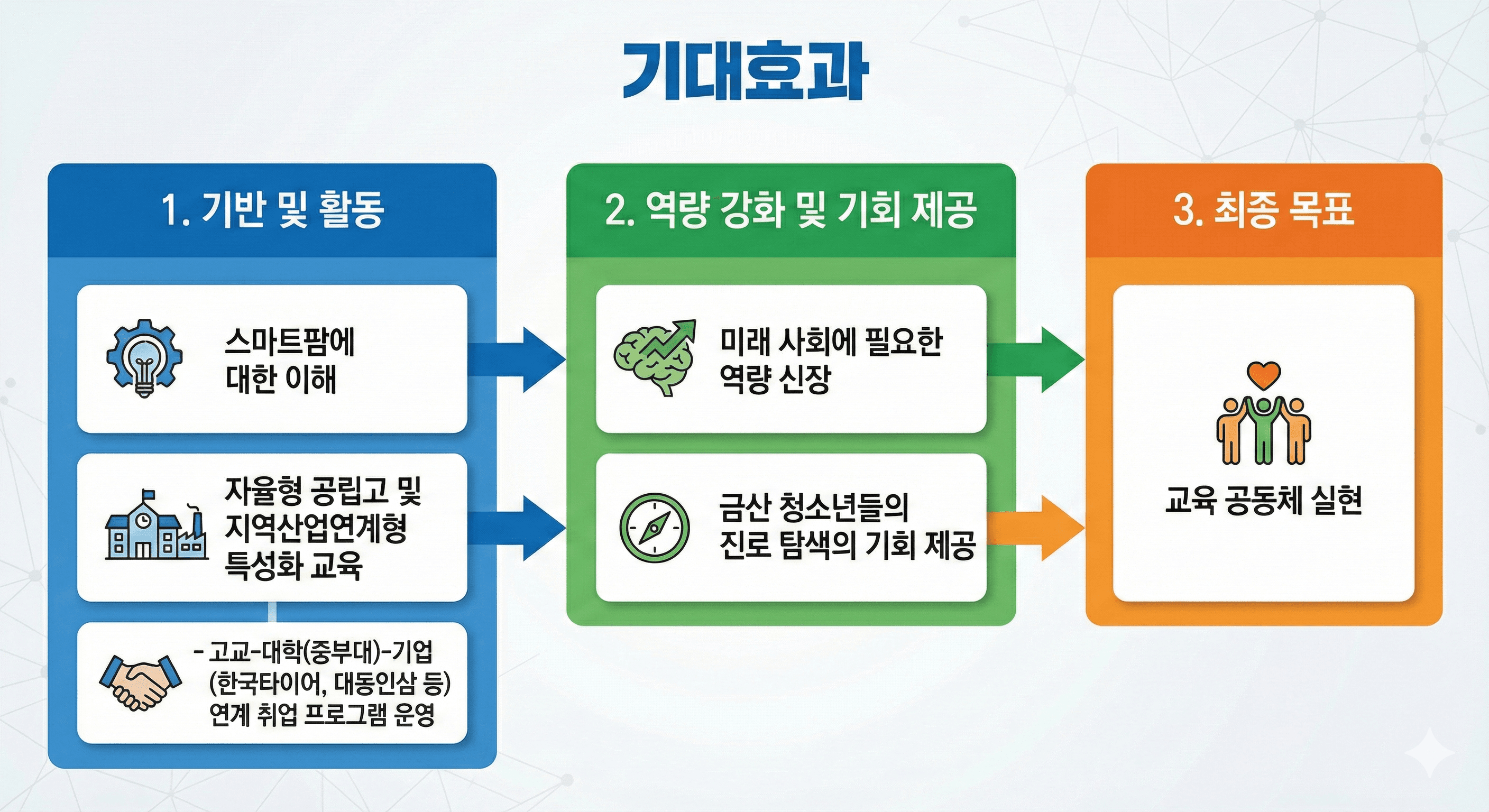 기대효과 - 스마트팜 프로그램을 통한 교육 효과 및 성과