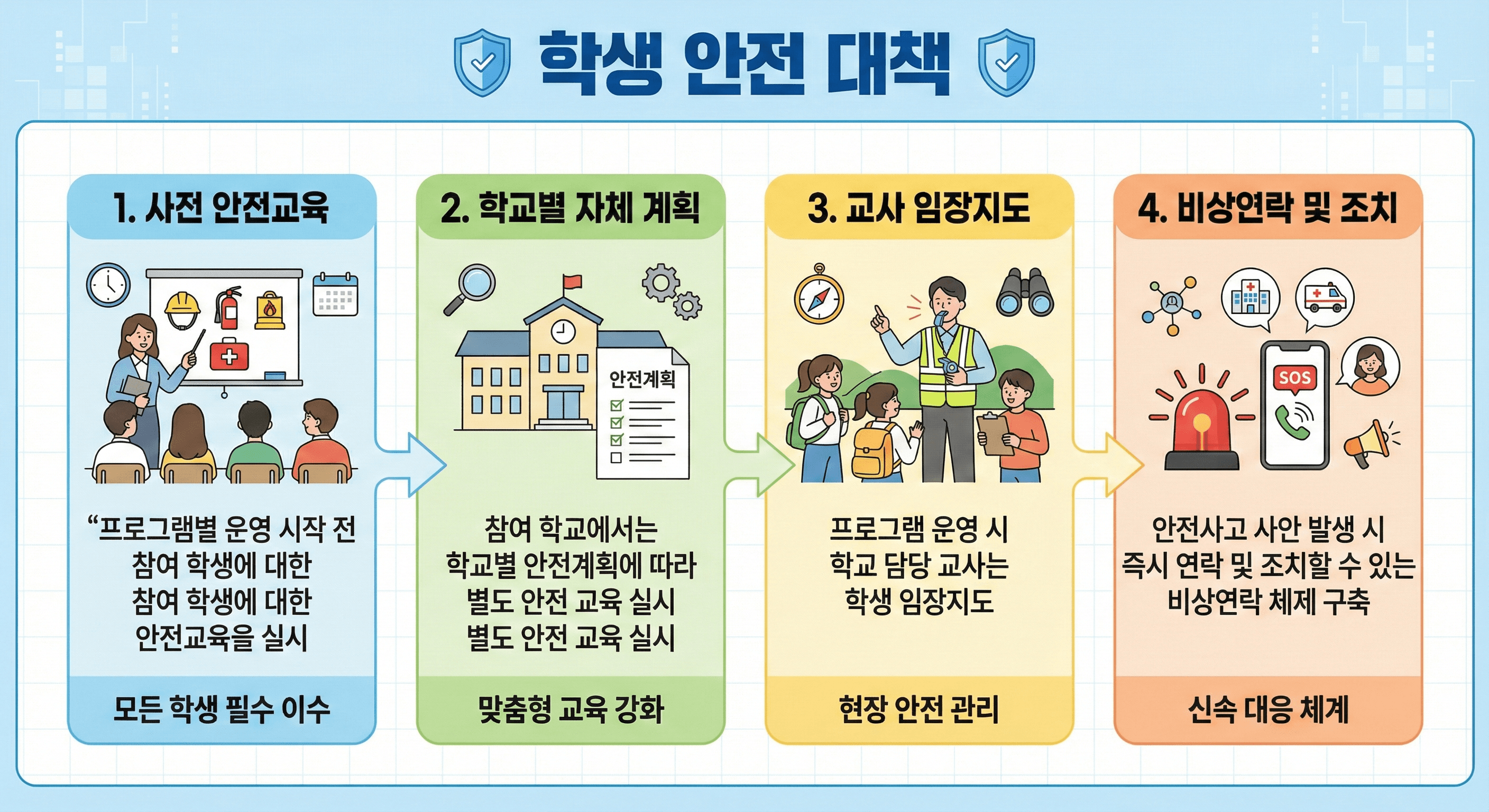 학생 안전 대책 - 4단계 안전 관리 체계: 1. 사전 안전교육, 2. 학교별 자체 계획, 3. 교사 임장지도, 4. 비상연락 및 조치